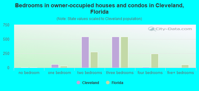 Bedrooms in owner-occupied houses and condos in Cleveland, Florida