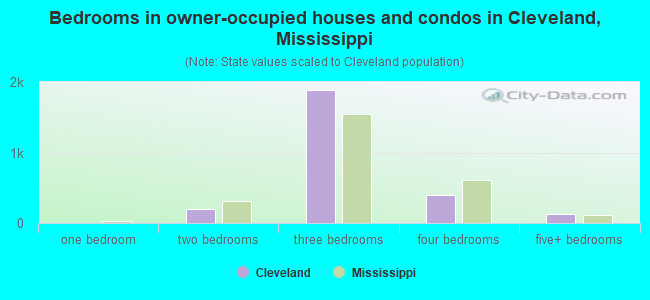 Bedrooms in owner-occupied houses and condos in Cleveland, Mississippi