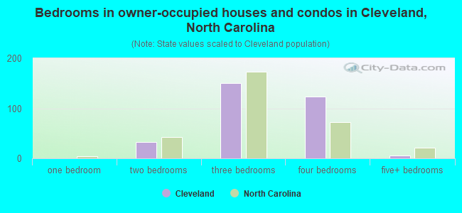 Bedrooms in owner-occupied houses and condos in Cleveland, North Carolina