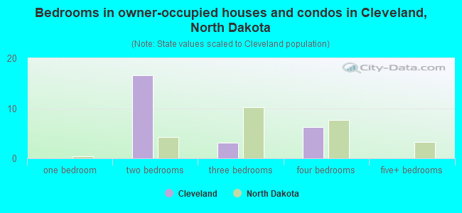 Bedrooms in owner-occupied houses and condos in Cleveland, North Dakota