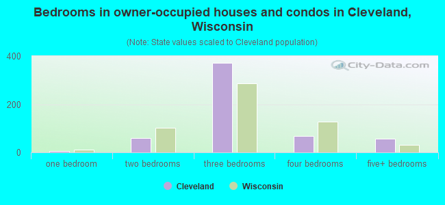 Bedrooms in owner-occupied houses and condos in Cleveland, Wisconsin