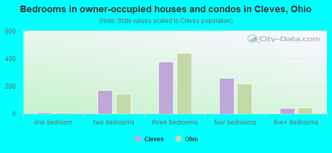 Bedrooms in owner-occupied houses and condos in Cleves, Ohio