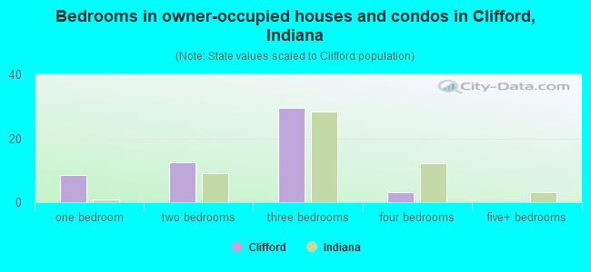 Bedrooms in owner-occupied houses and condos in Clifford, Indiana
