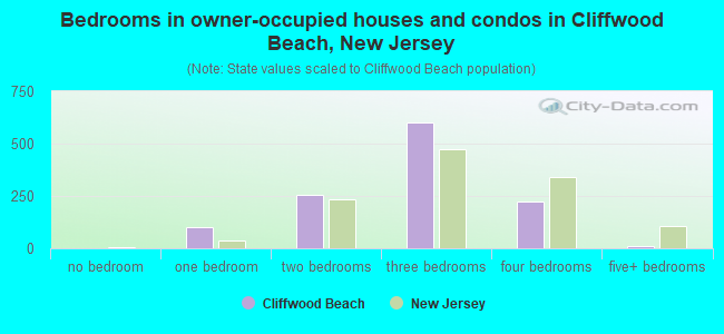 Bedrooms in owner-occupied houses and condos in Cliffwood Beach, New Jersey