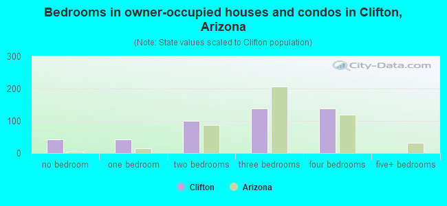 Bedrooms in owner-occupied houses and condos in Clifton, Arizona