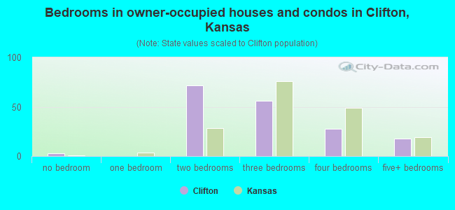 Bedrooms in owner-occupied houses and condos in Clifton, Kansas