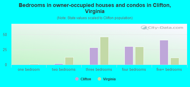 Bedrooms in owner-occupied houses and condos in Clifton, Virginia