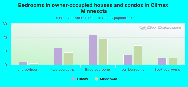 Bedrooms in owner-occupied houses and condos in Climax, Minnesota