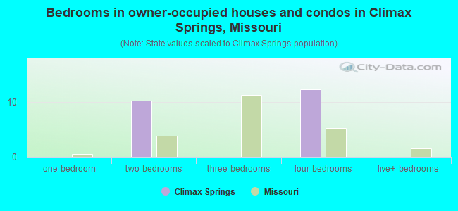 Bedrooms in owner-occupied houses and condos in Climax Springs, Missouri