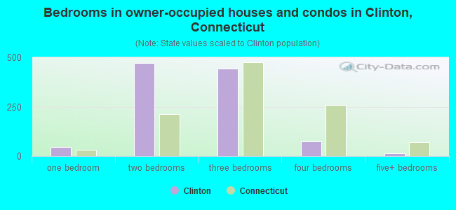 Bedrooms in owner-occupied houses and condos in Clinton, Connecticut