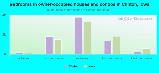 Bedrooms in owner-occupied houses and condos in Clinton, Iowa