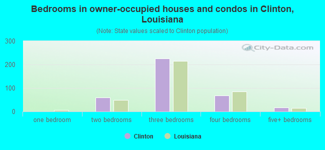 Bedrooms in owner-occupied houses and condos in Clinton, Louisiana