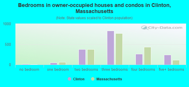 Bedrooms in owner-occupied houses and condos in Clinton, Massachusetts