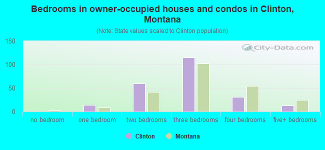 Bedrooms in owner-occupied houses and condos in Clinton, Montana