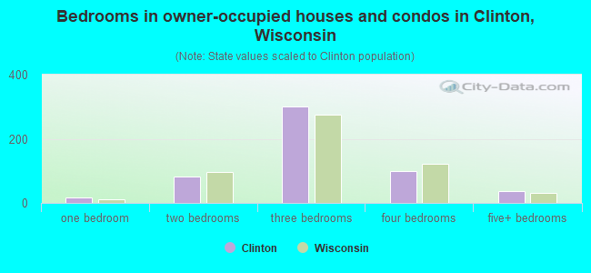 Bedrooms in owner-occupied houses and condos in Clinton, Wisconsin