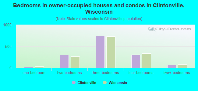 Bedrooms in owner-occupied houses and condos in Clintonville, Wisconsin