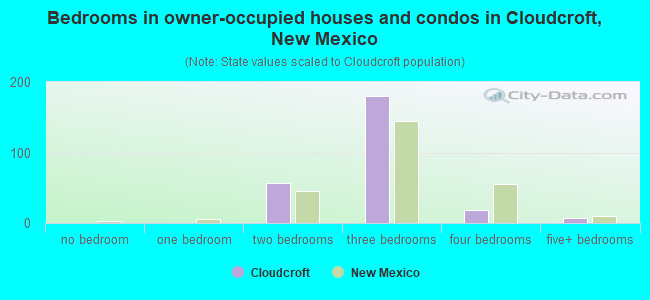 Bedrooms in owner-occupied houses and condos in Cloudcroft, New Mexico