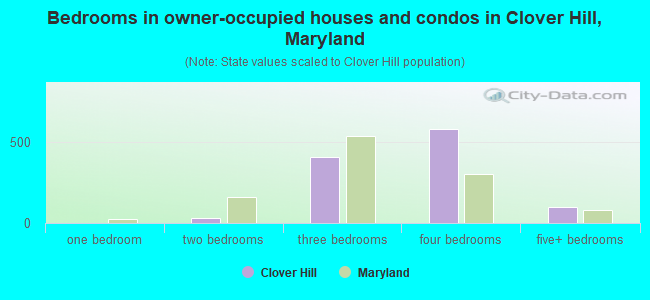 Bedrooms in owner-occupied houses and condos in Clover Hill, Maryland