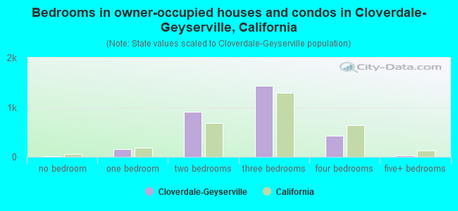 Bedrooms in owner-occupied houses and condos in Cloverdale-Geyserville, California