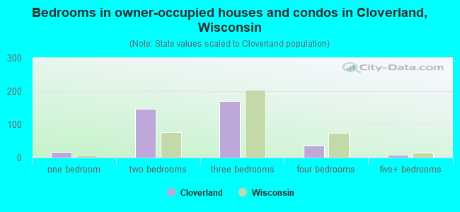 Bedrooms in owner-occupied houses and condos in Cloverland, Wisconsin