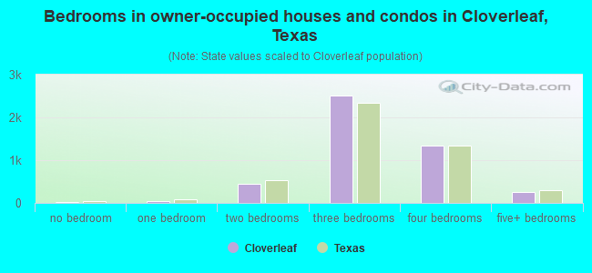 Bedrooms in owner-occupied houses and condos in Cloverleaf, Texas