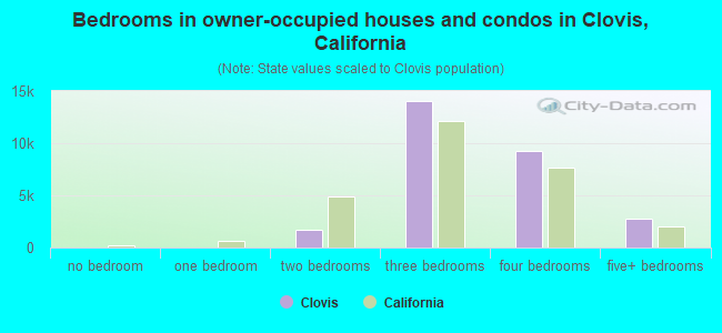 Bedrooms in owner-occupied houses and condos in Clovis, California