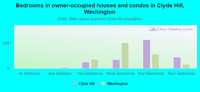 Bedrooms in owner-occupied houses and condos in Clyde Hill, Washington