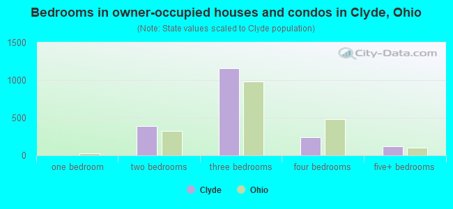 Bedrooms in owner-occupied houses and condos in Clyde, Ohio