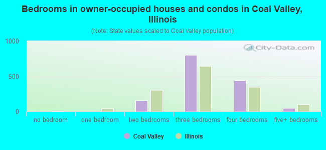 Bedrooms in owner-occupied houses and condos in Coal Valley, Illinois