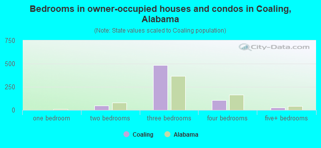 Bedrooms in owner-occupied houses and condos in Coaling, Alabama