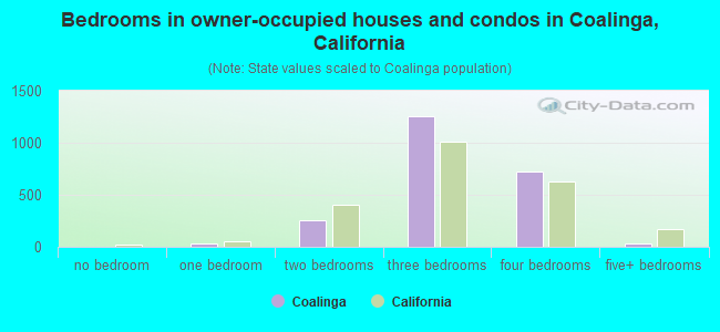 Bedrooms in owner-occupied houses and condos in Coalinga, California