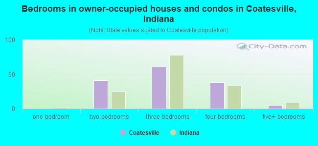 Bedrooms in owner-occupied houses and condos in Coatesville, Indiana