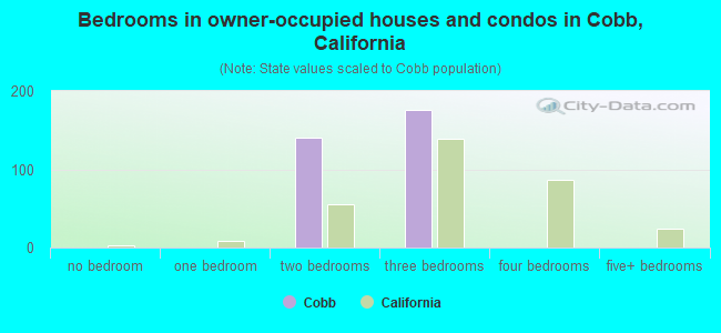 Bedrooms in owner-occupied houses and condos in Cobb, California