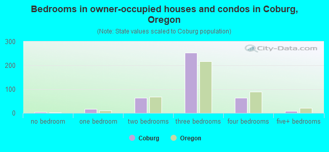 Bedrooms in owner-occupied houses and condos in Coburg, Oregon