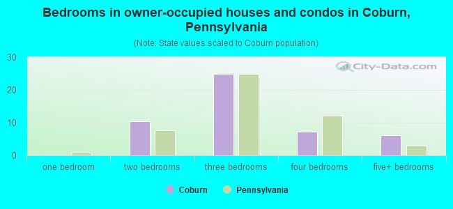 Bedrooms in owner-occupied houses and condos in Coburn, Pennsylvania