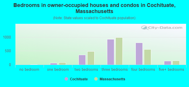 Bedrooms in owner-occupied houses and condos in Cochituate, Massachusetts