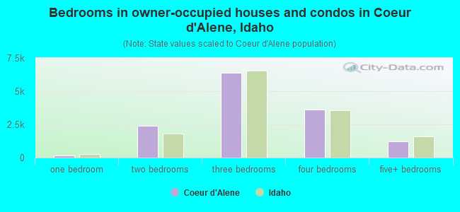 Bedrooms in owner-occupied houses and condos in Coeur d'Alene, Idaho