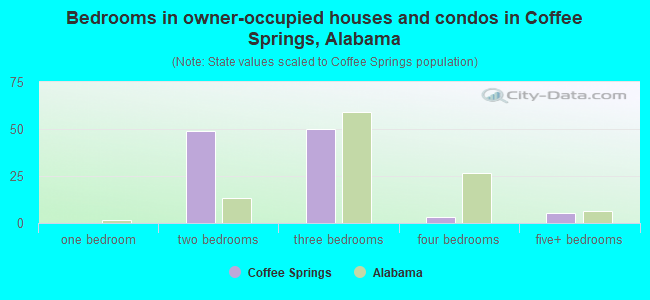 Bedrooms in owner-occupied houses and condos in Coffee Springs, Alabama