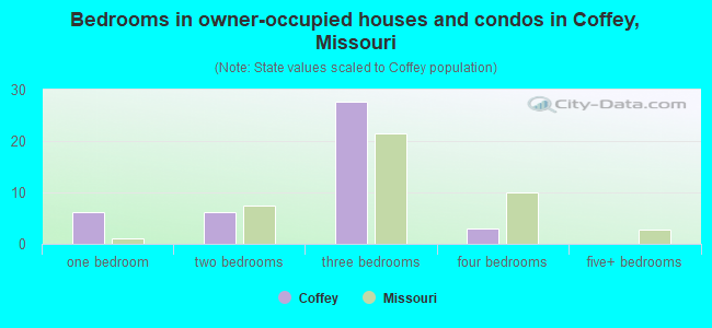 Bedrooms in owner-occupied houses and condos in Coffey, Missouri