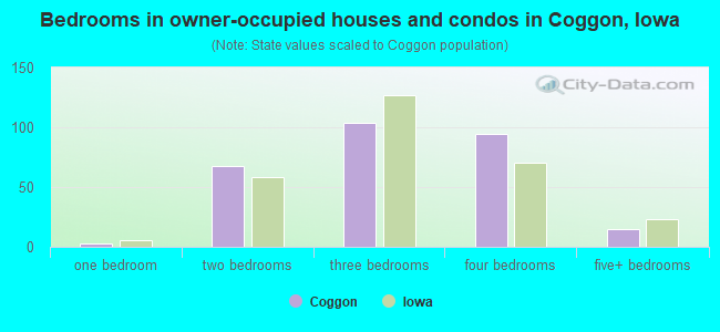 Bedrooms in owner-occupied houses and condos in Coggon, Iowa