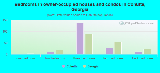 Bedrooms in owner-occupied houses and condos in Cohutta, Georgia