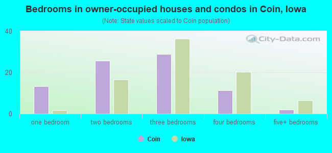 Bedrooms in owner-occupied houses and condos in Coin, Iowa