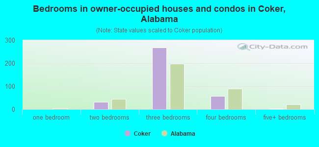 Bedrooms in owner-occupied houses and condos in Coker, Alabama