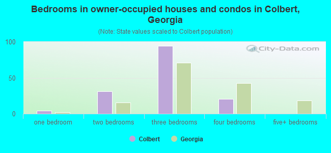 Bedrooms in owner-occupied houses and condos in Colbert, Georgia