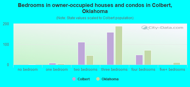 Bedrooms in owner-occupied houses and condos in Colbert, Oklahoma