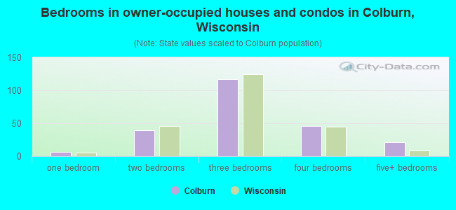 Bedrooms in owner-occupied houses and condos in Colburn, Wisconsin