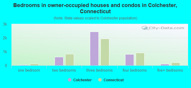 Bedrooms in owner-occupied houses and condos in Colchester, Connecticut