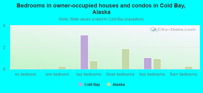 Bedrooms in owner-occupied houses and condos in Cold Bay, Alaska