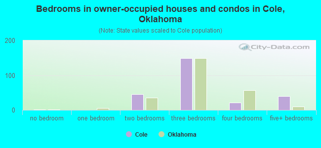 Bedrooms in owner-occupied houses and condos in Cole, Oklahoma