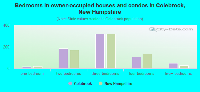 Bedrooms in owner-occupied houses and condos in Colebrook, New Hampshire